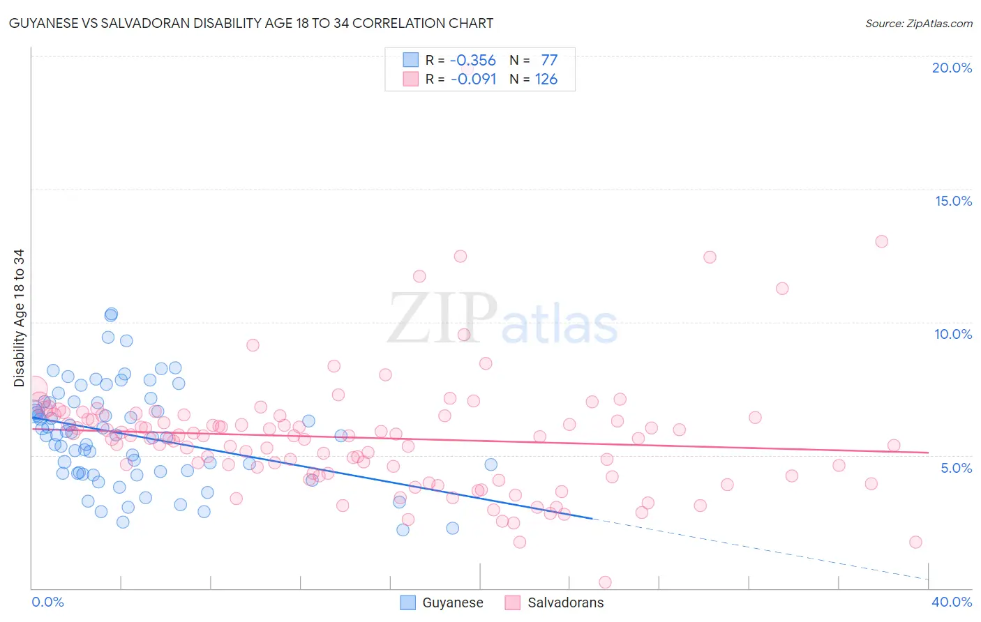 Guyanese vs Salvadoran Disability Age 18 to 34