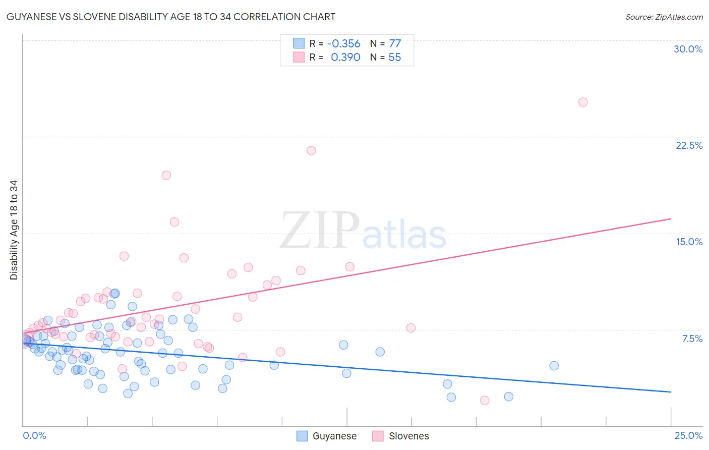 Guyanese vs Slovene Disability Age 18 to 34