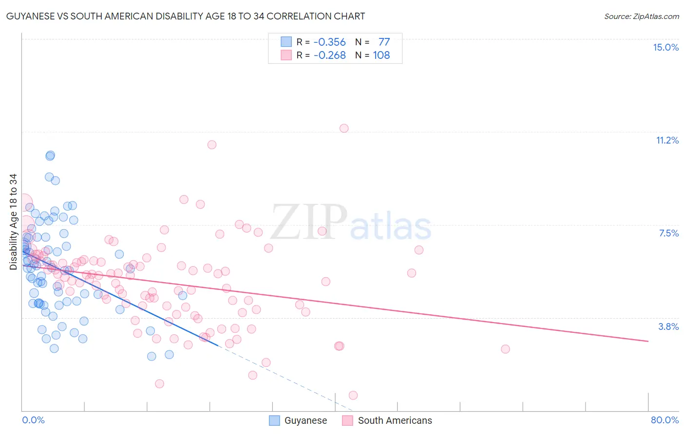 Guyanese vs South American Disability Age 18 to 34