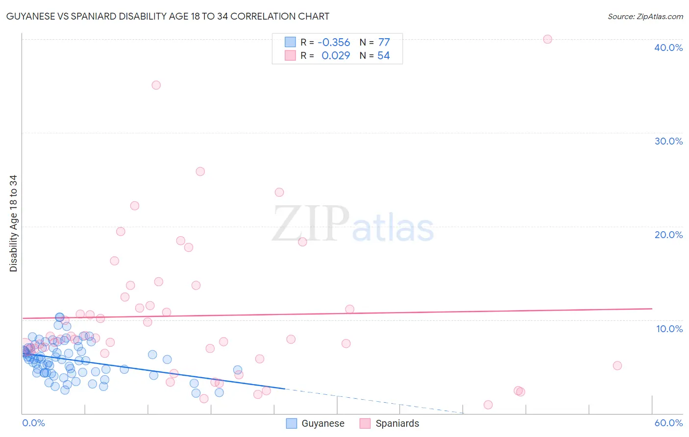 Guyanese vs Spaniard Disability Age 18 to 34