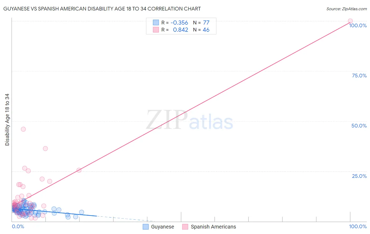 Guyanese vs Spanish American Disability Age 18 to 34