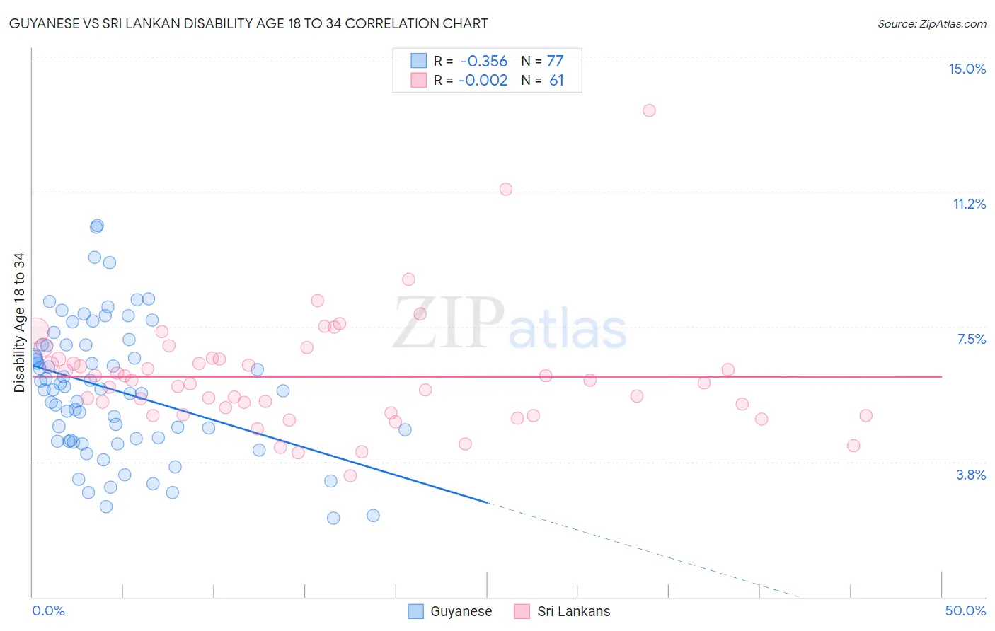 Guyanese vs Sri Lankan Disability Age 18 to 34