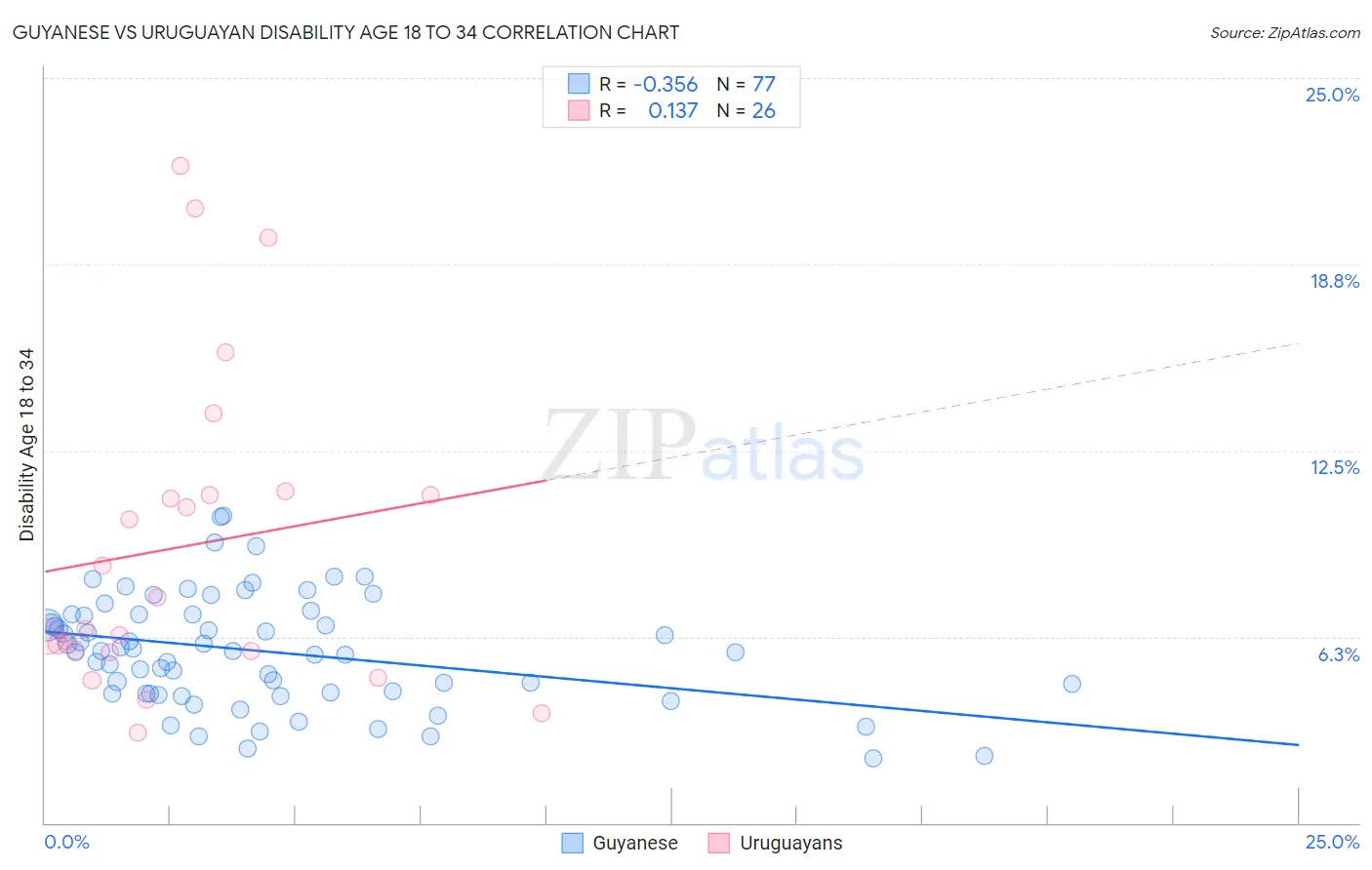 Guyanese vs Uruguayan Disability Age 18 to 34