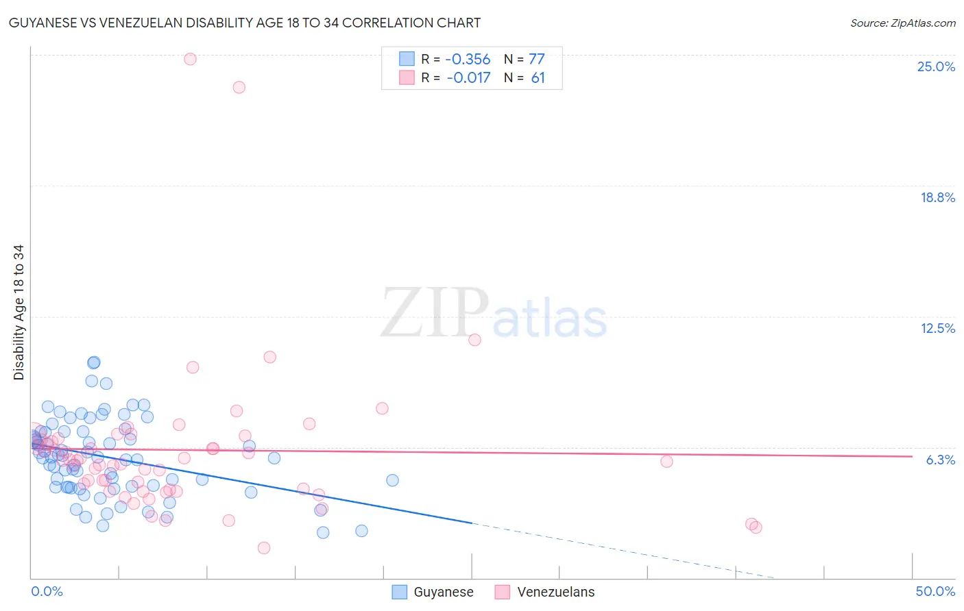 Guyanese vs Venezuelan Disability Age 18 to 34