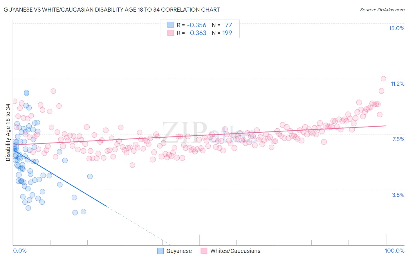 Guyanese vs White/Caucasian Disability Age 18 to 34