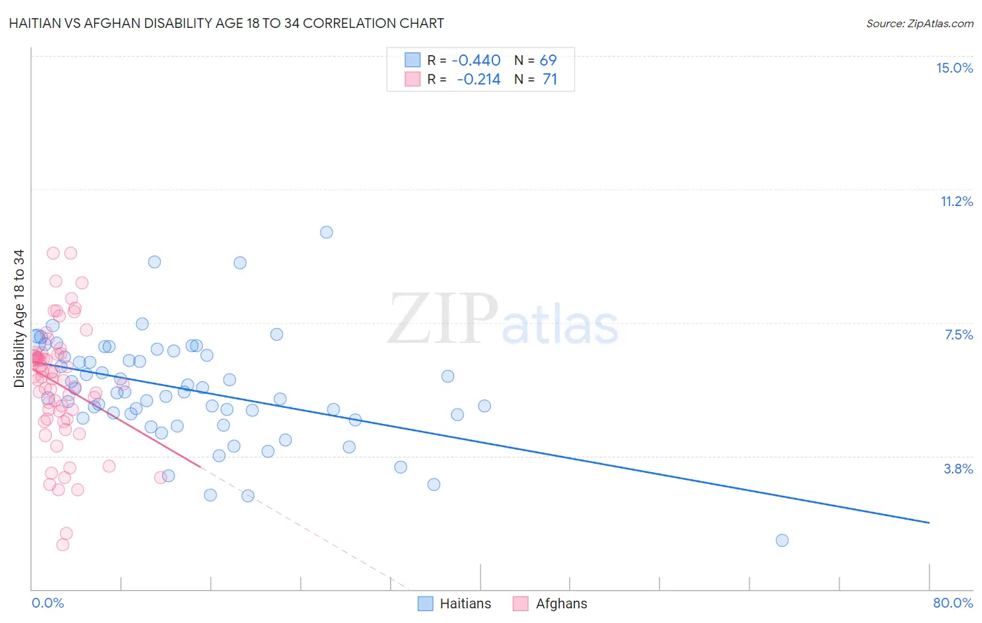Haitian vs Afghan Disability Age 18 to 34