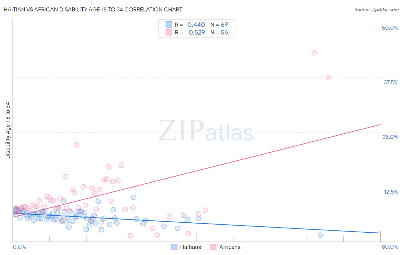 Haitian vs African Disability Age 18 to 34