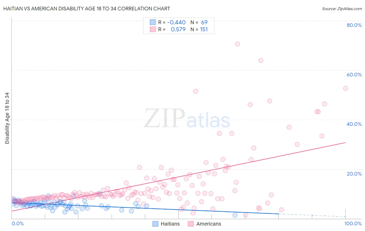 Haitian vs American Disability Age 18 to 34