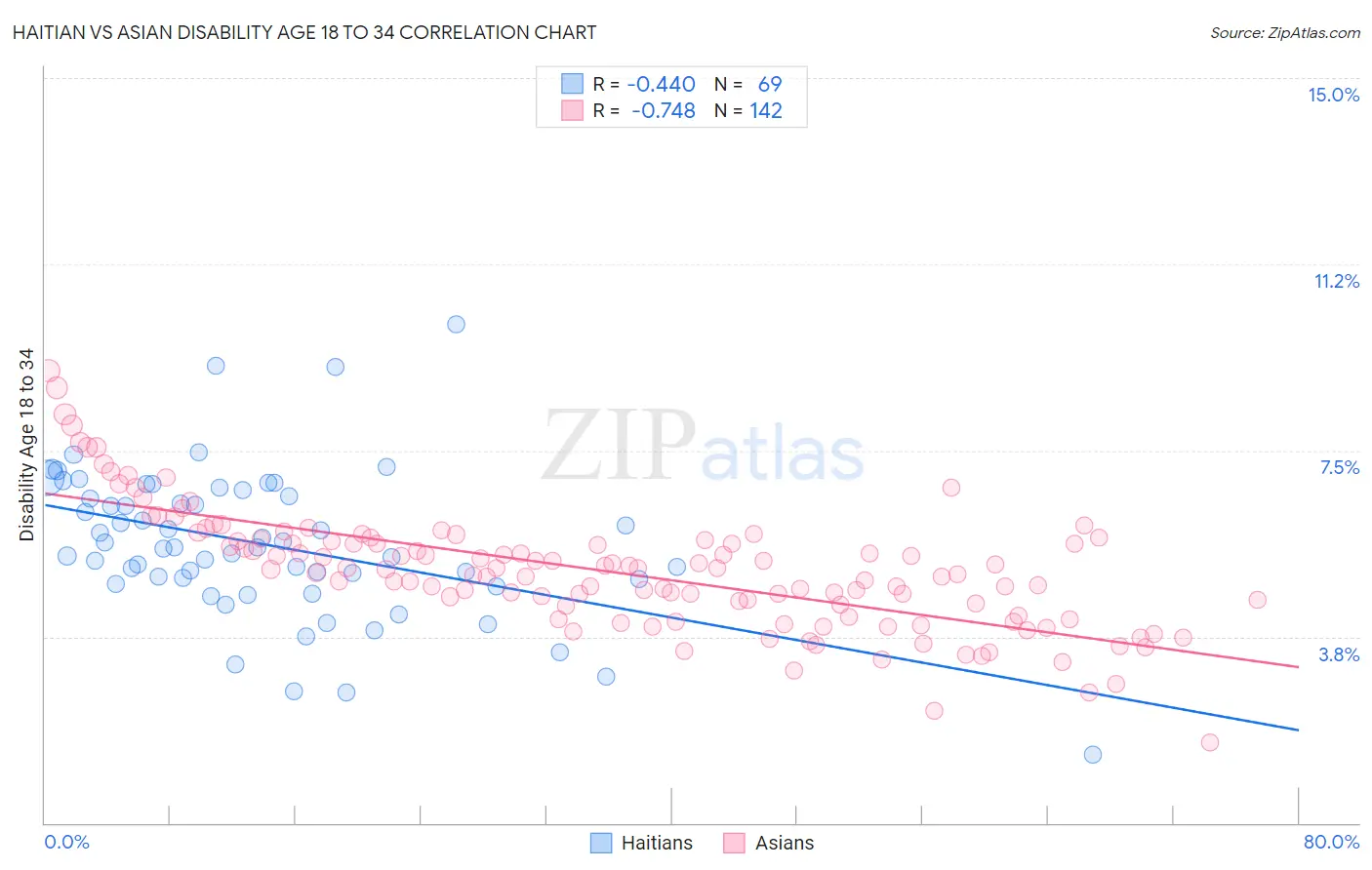 Haitian vs Asian Disability Age 18 to 34