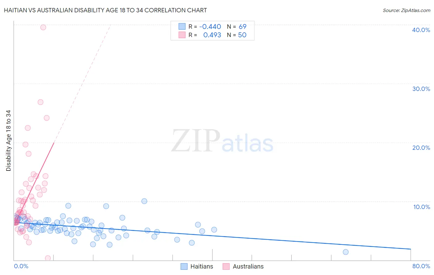 Haitian vs Australian Disability Age 18 to 34