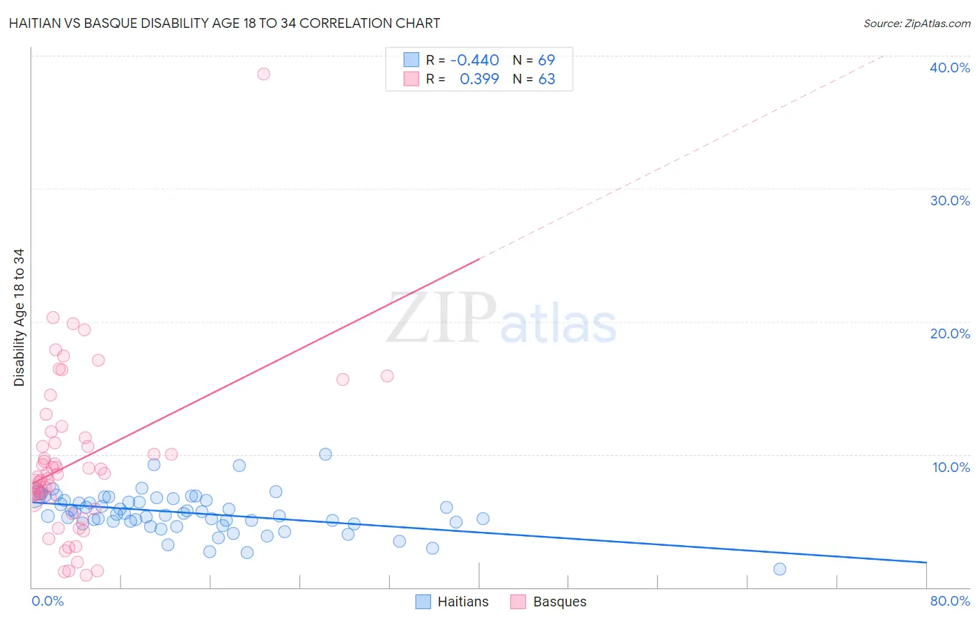Haitian vs Basque Disability Age 18 to 34