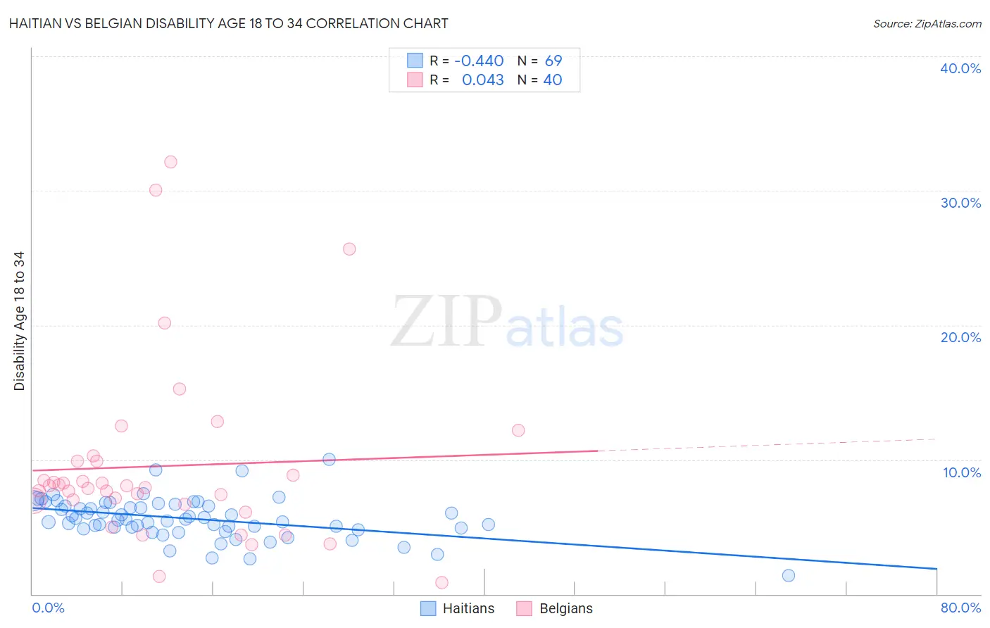 Haitian vs Belgian Disability Age 18 to 34