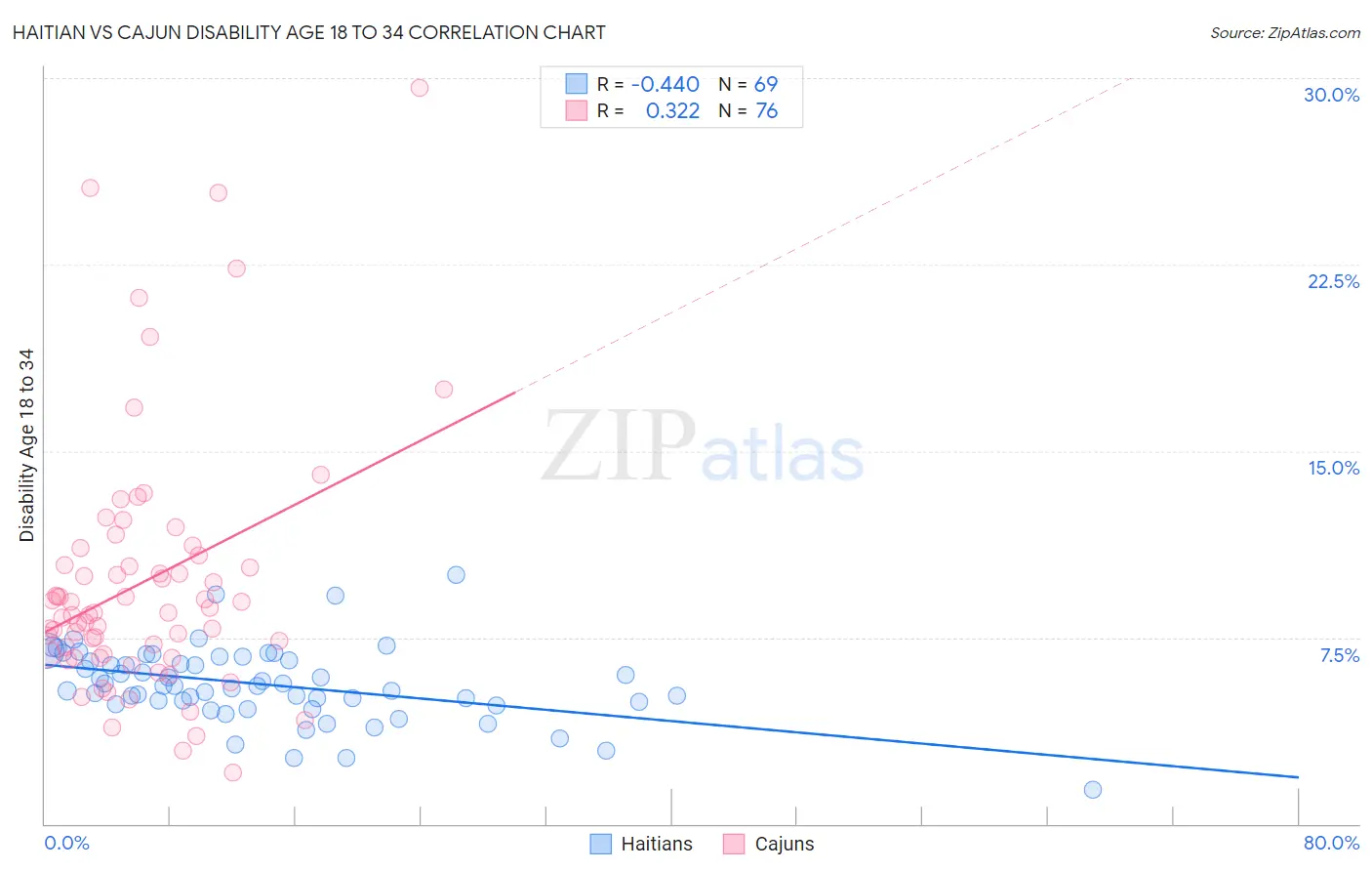 Haitian vs Cajun Disability Age 18 to 34