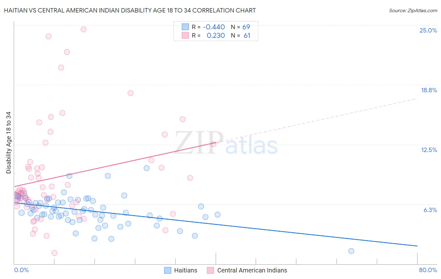 Haitian vs Central American Indian Disability Age 18 to 34