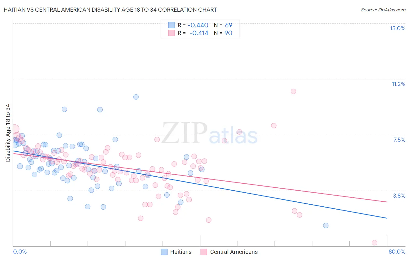 Haitian vs Central American Disability Age 18 to 34