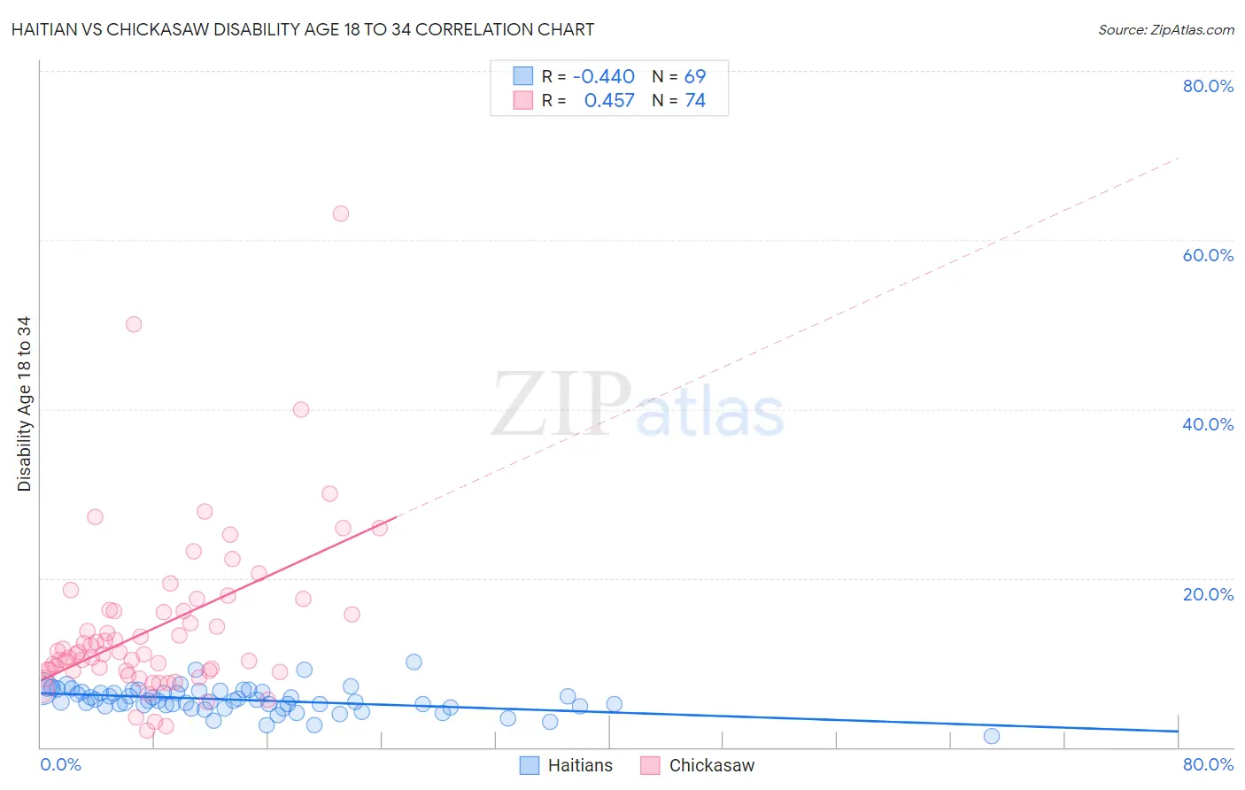 Haitian vs Chickasaw Disability Age 18 to 34