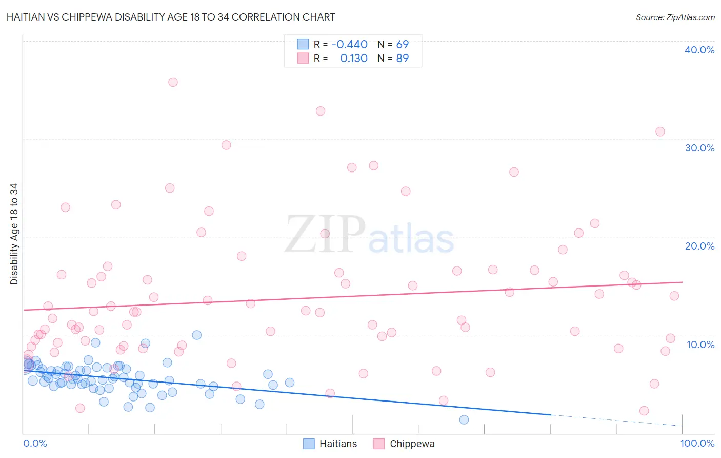 Haitian vs Chippewa Disability Age 18 to 34