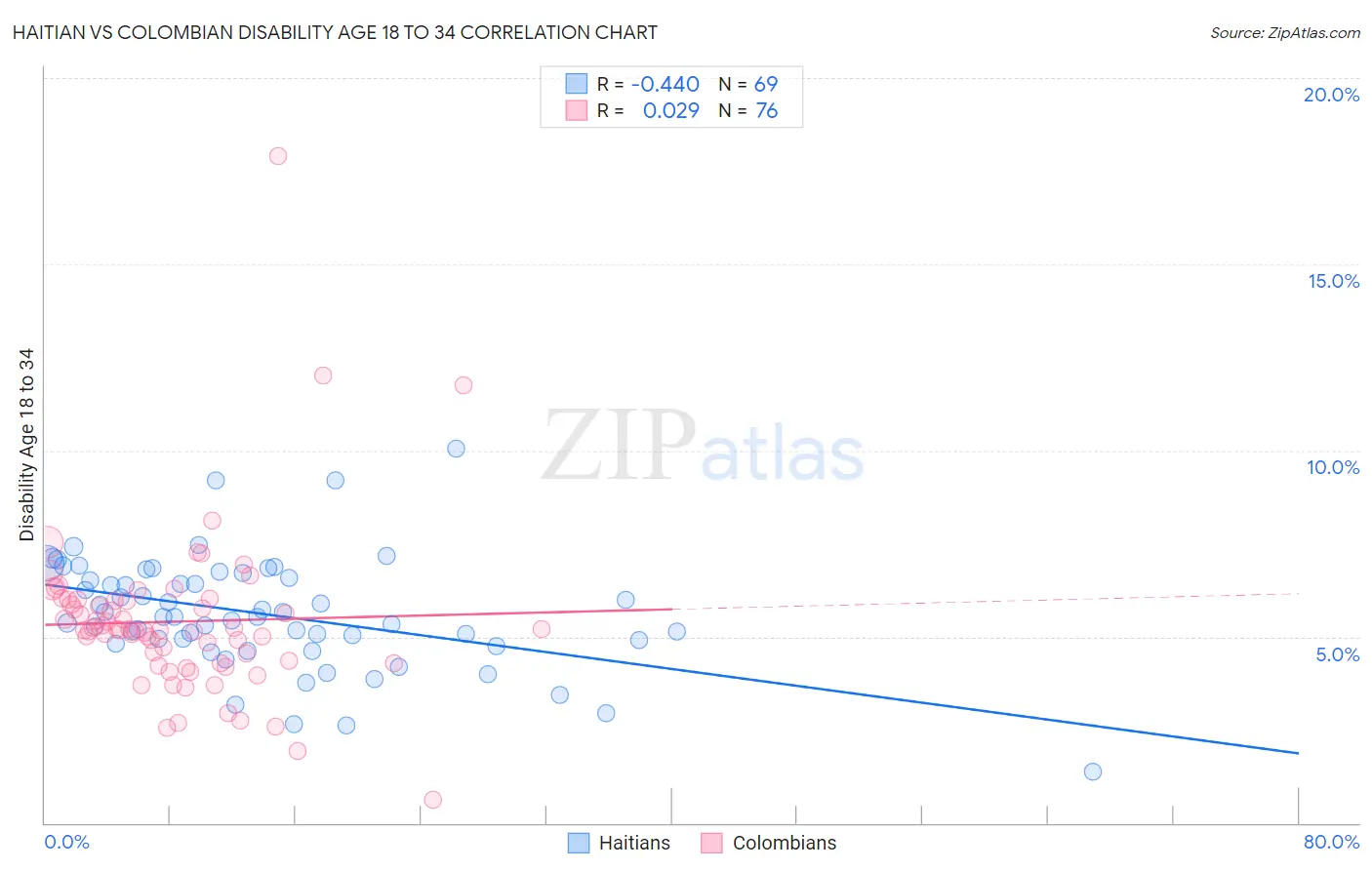 Haitian vs Colombian Disability Age 18 to 34