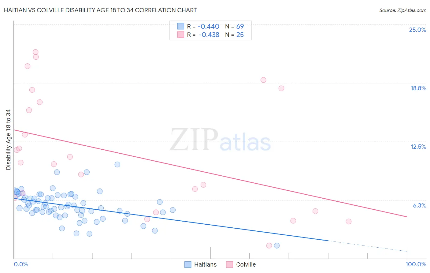 Haitian vs Colville Disability Age 18 to 34