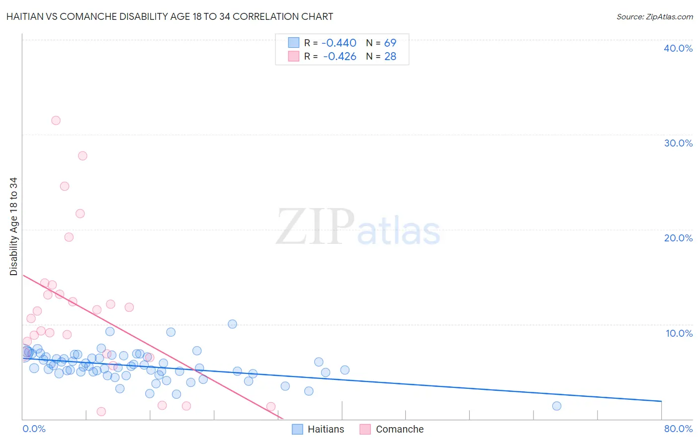Haitian vs Comanche Disability Age 18 to 34