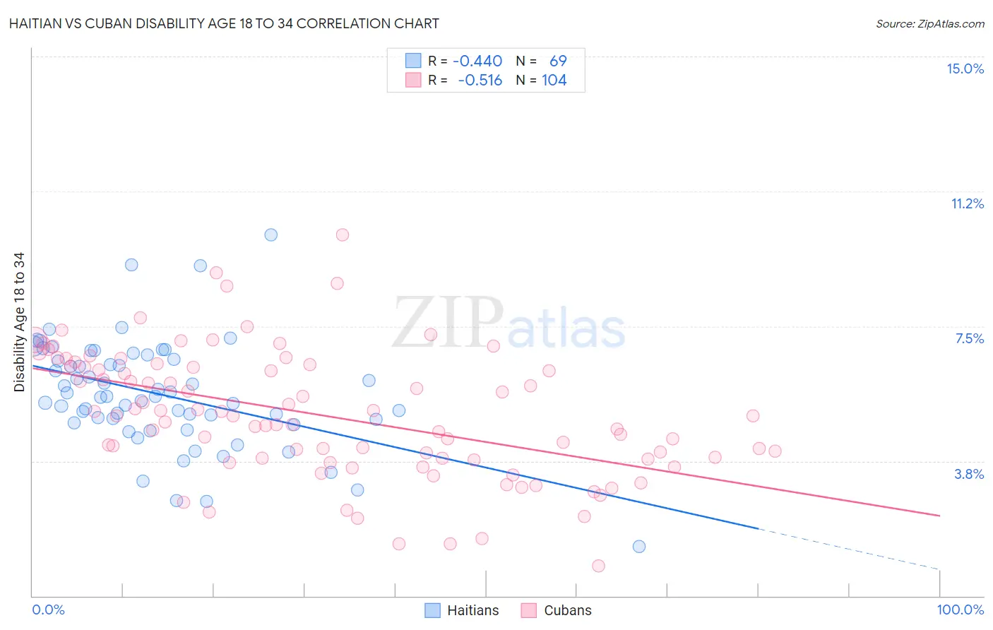 Haitian vs Cuban Disability Age 18 to 34