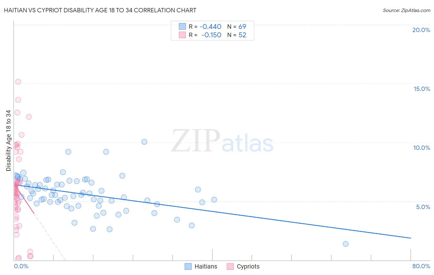 Haitian vs Cypriot Disability Age 18 to 34