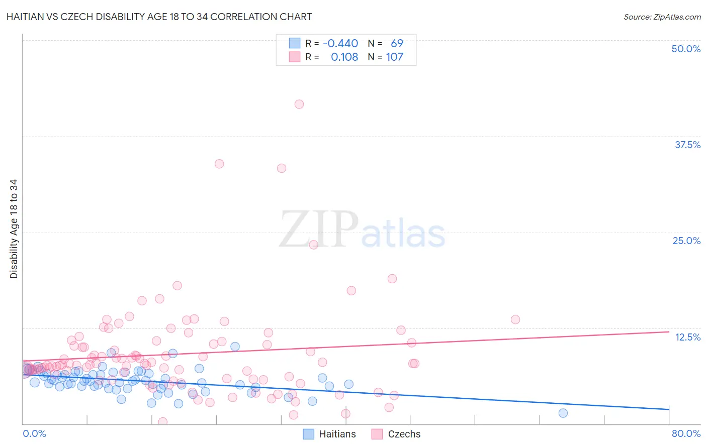 Haitian vs Czech Disability Age 18 to 34