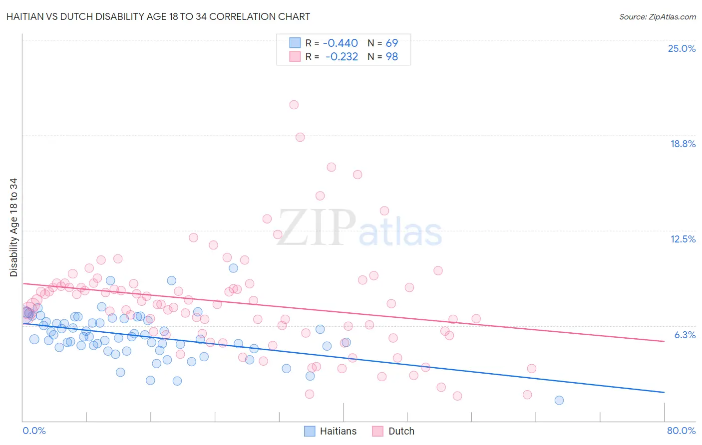 Haitian vs Dutch Disability Age 18 to 34