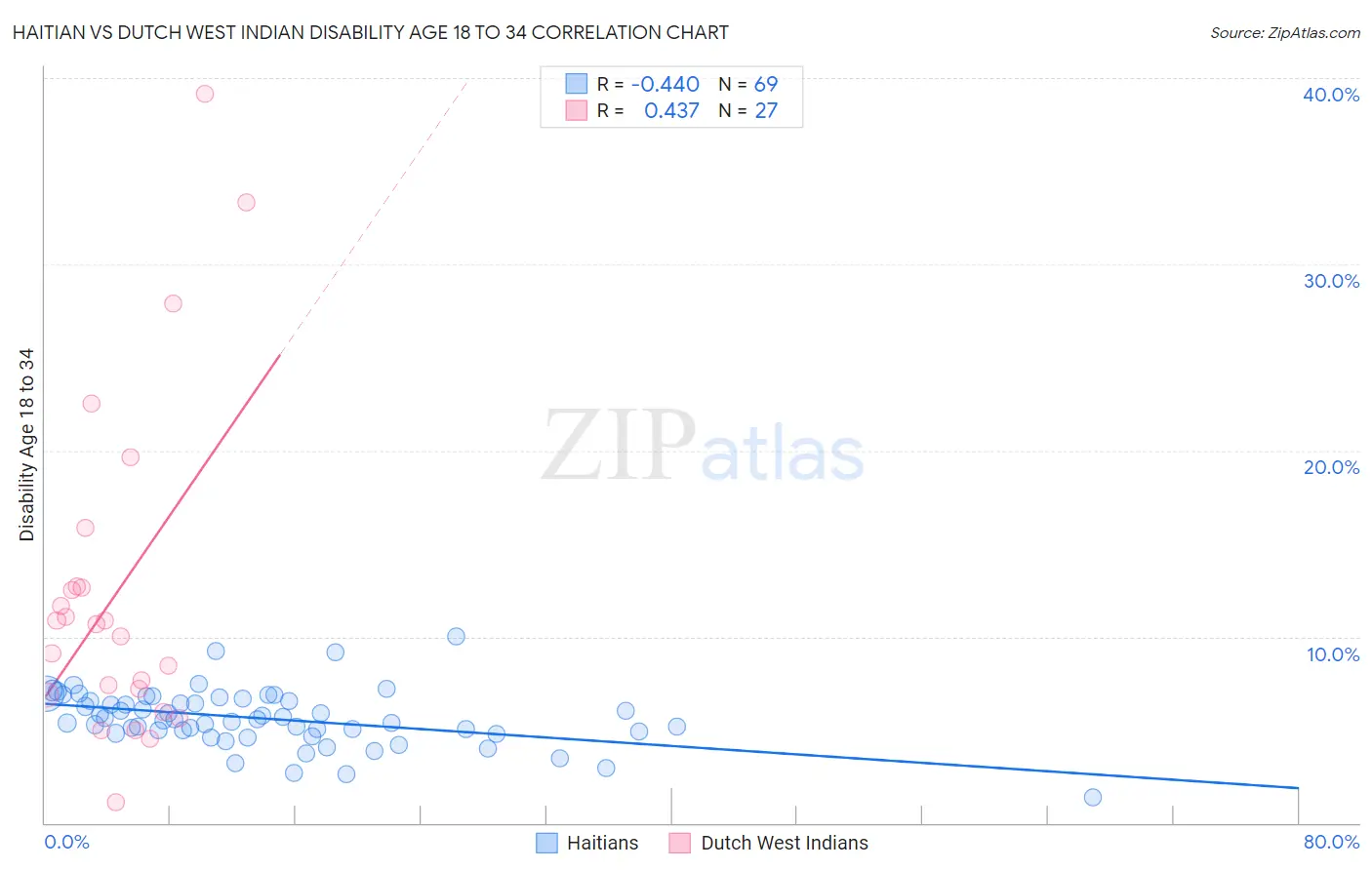 Haitian vs Dutch West Indian Disability Age 18 to 34