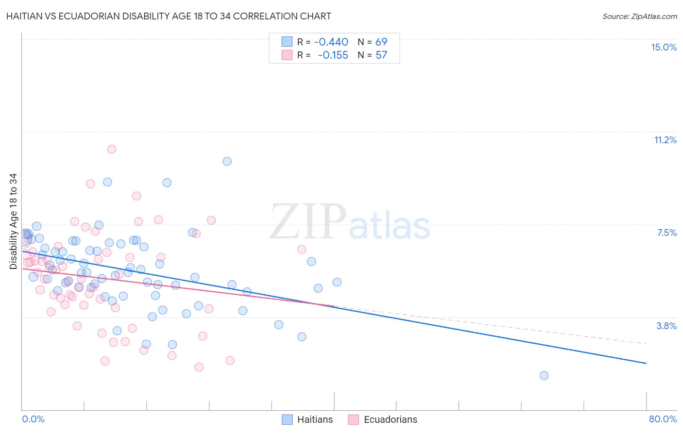 Haitian vs Ecuadorian Disability Age 18 to 34