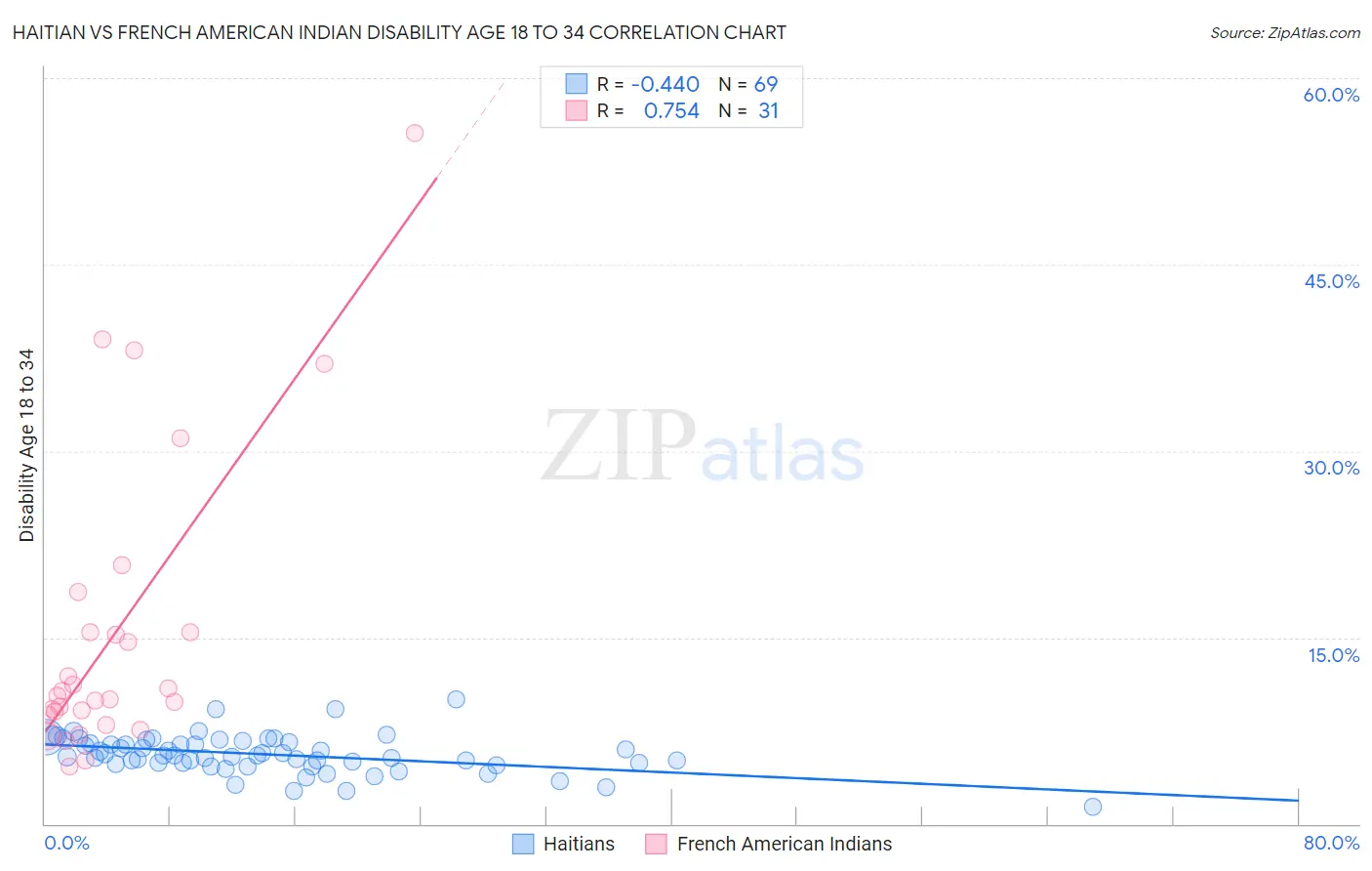 Haitian vs French American Indian Disability Age 18 to 34