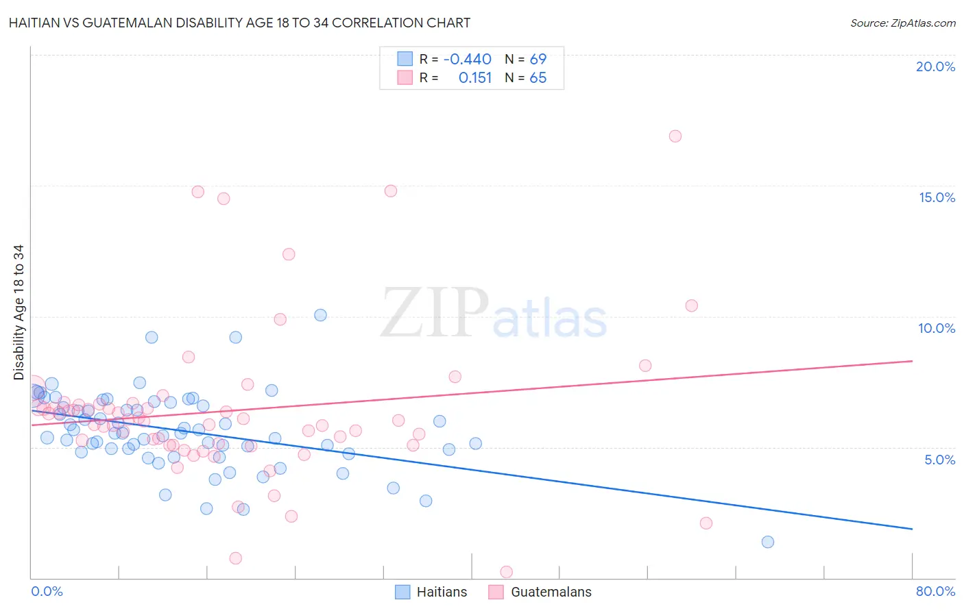 Haitian vs Guatemalan Disability Age 18 to 34