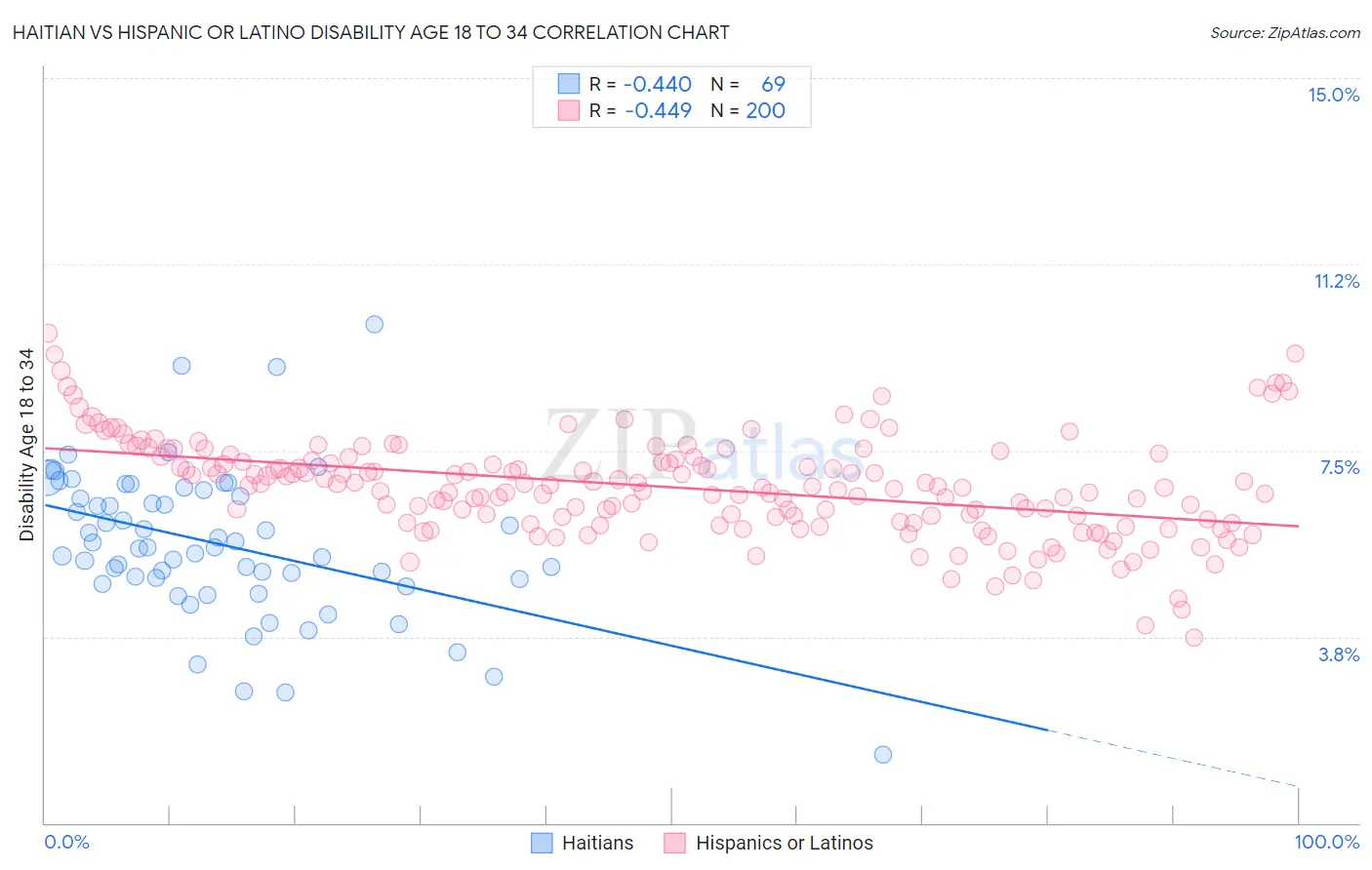 Haitian vs Hispanic or Latino Disability Age 18 to 34