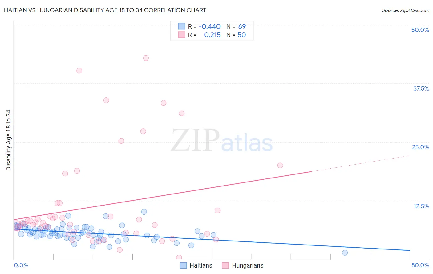 Haitian vs Hungarian Disability Age 18 to 34