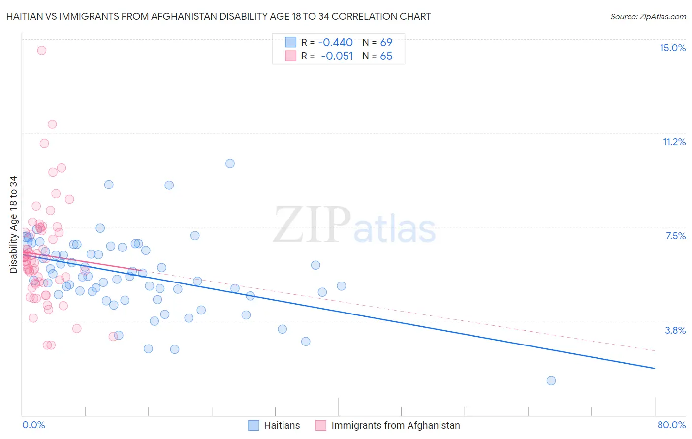 Haitian vs Immigrants from Afghanistan Disability Age 18 to 34