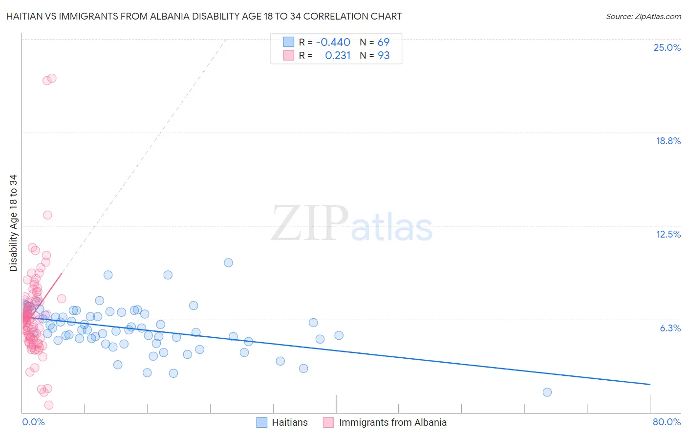 Haitian vs Immigrants from Albania Disability Age 18 to 34