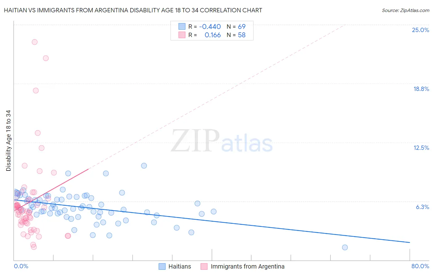 Haitian vs Immigrants from Argentina Disability Age 18 to 34
