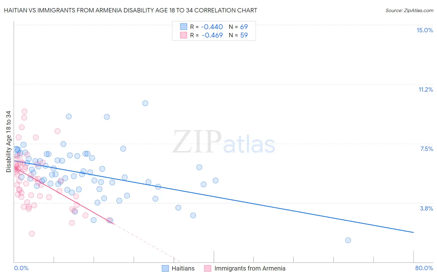 Haitian vs Immigrants from Armenia Disability Age 18 to 34