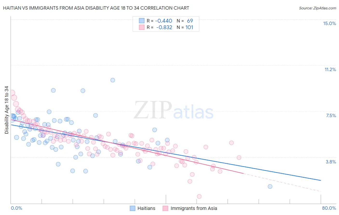 Haitian vs Immigrants from Asia Disability Age 18 to 34