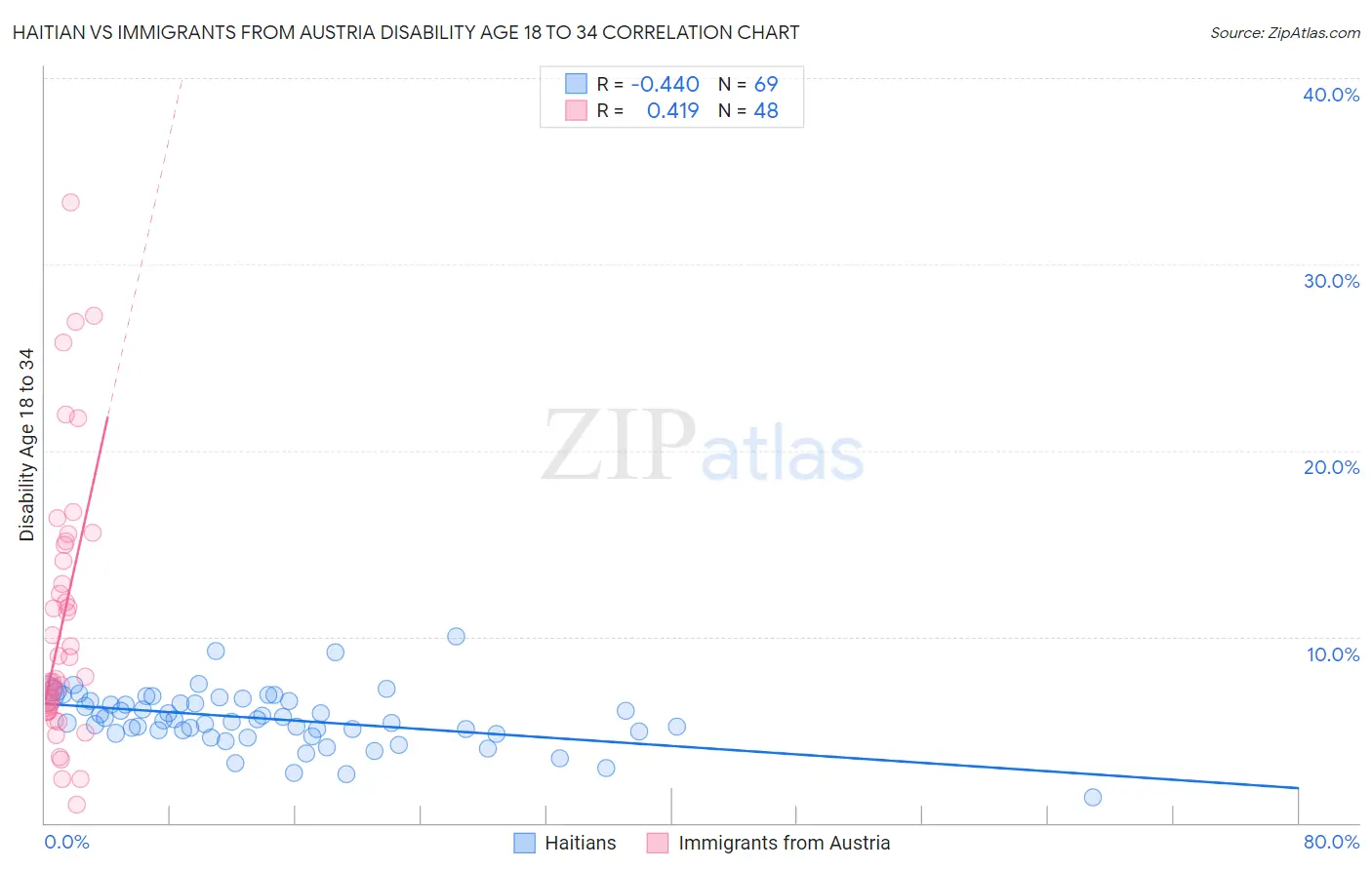Haitian vs Immigrants from Austria Disability Age 18 to 34