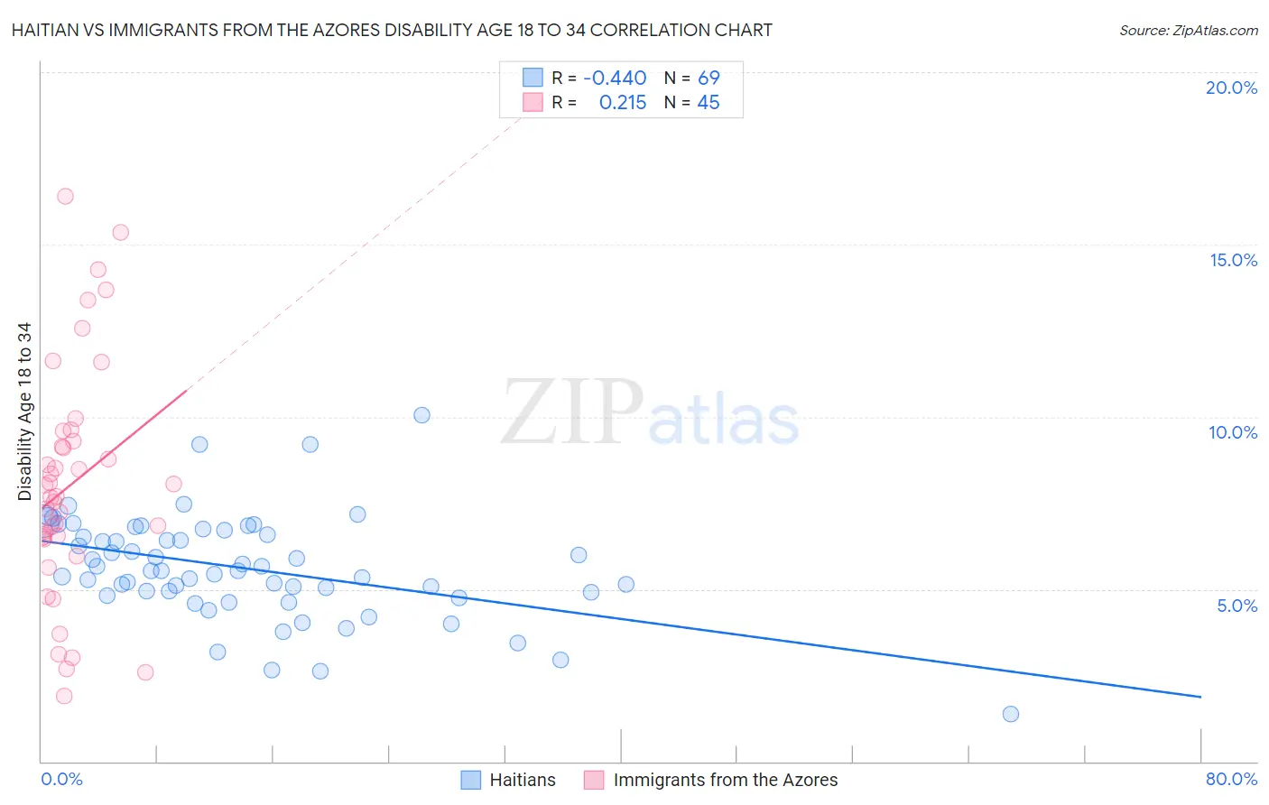 Haitian vs Immigrants from the Azores Disability Age 18 to 34