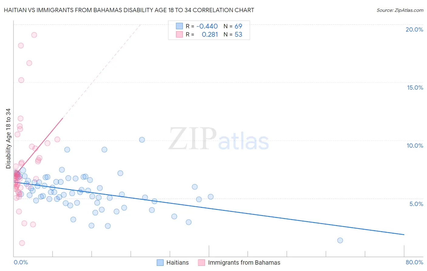 Haitian vs Immigrants from Bahamas Disability Age 18 to 34