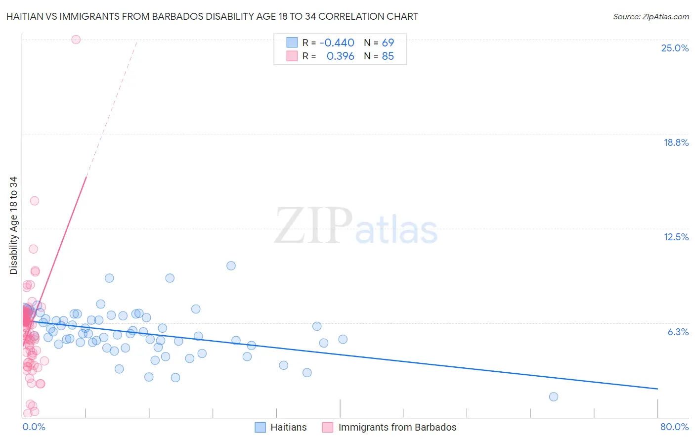 Haitian vs Immigrants from Barbados Disability Age 18 to 34