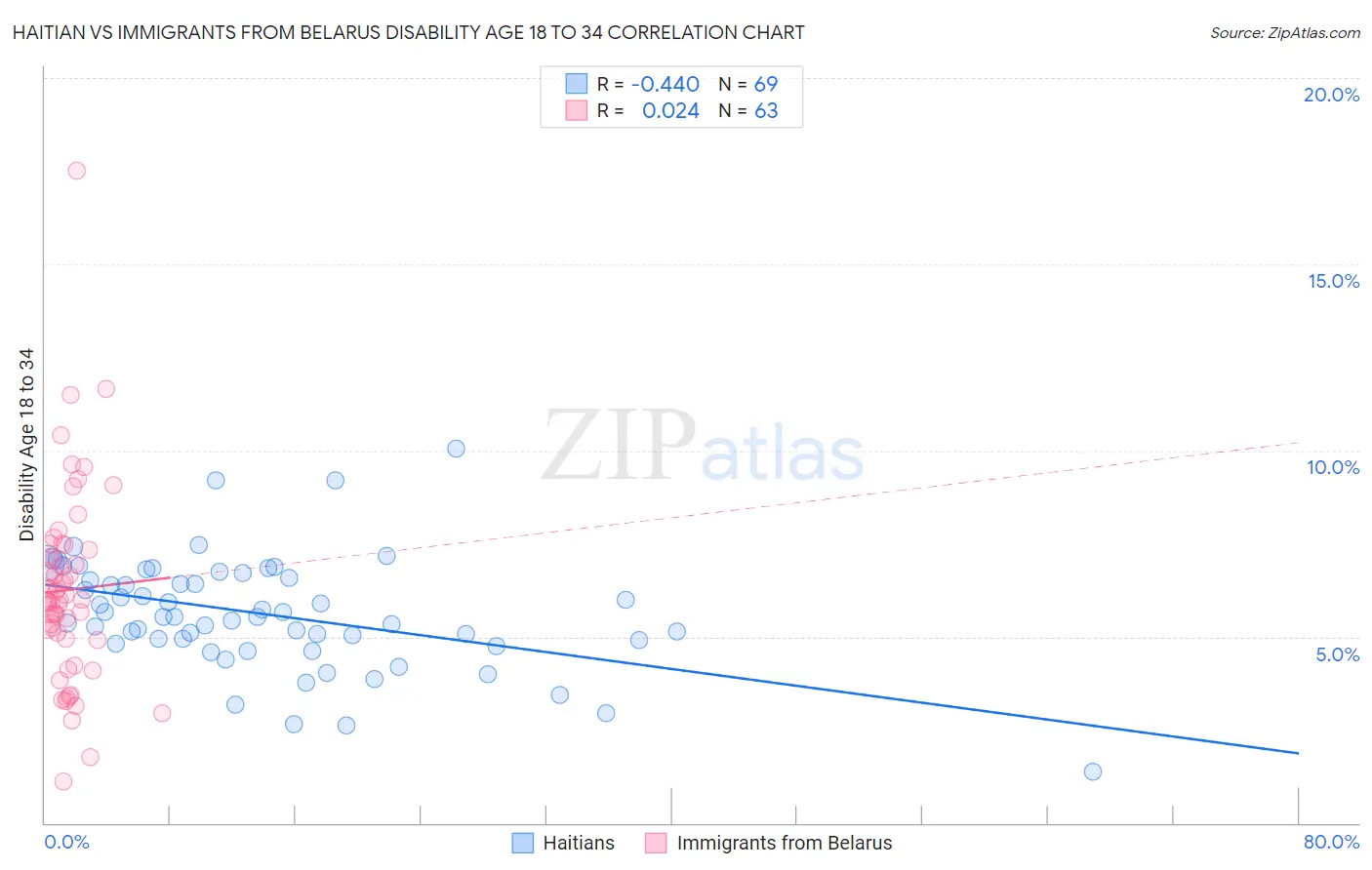 Haitian vs Immigrants from Belarus Disability Age 18 to 34