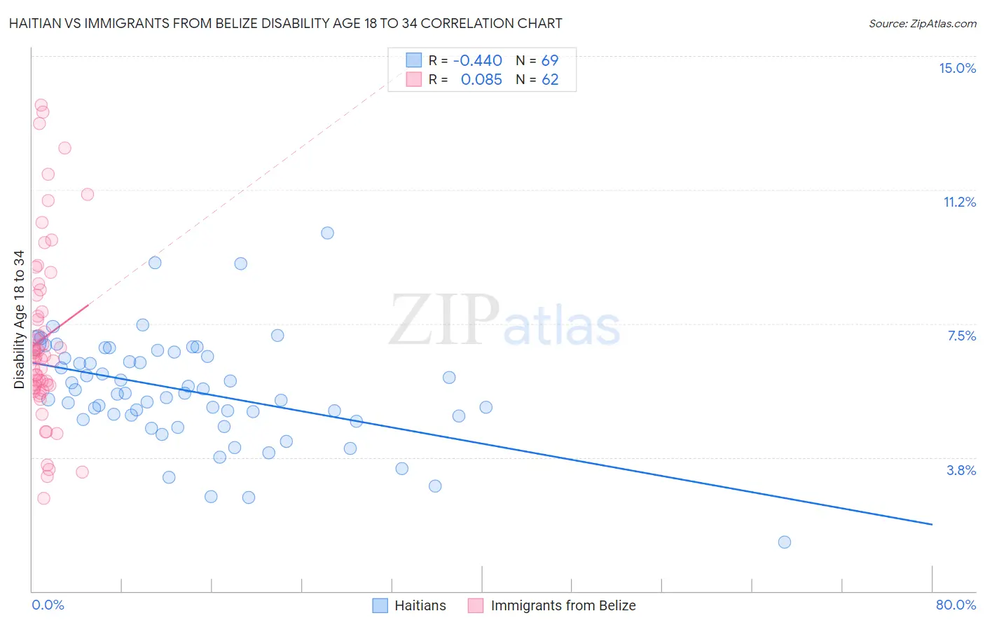 Haitian vs Immigrants from Belize Disability Age 18 to 34