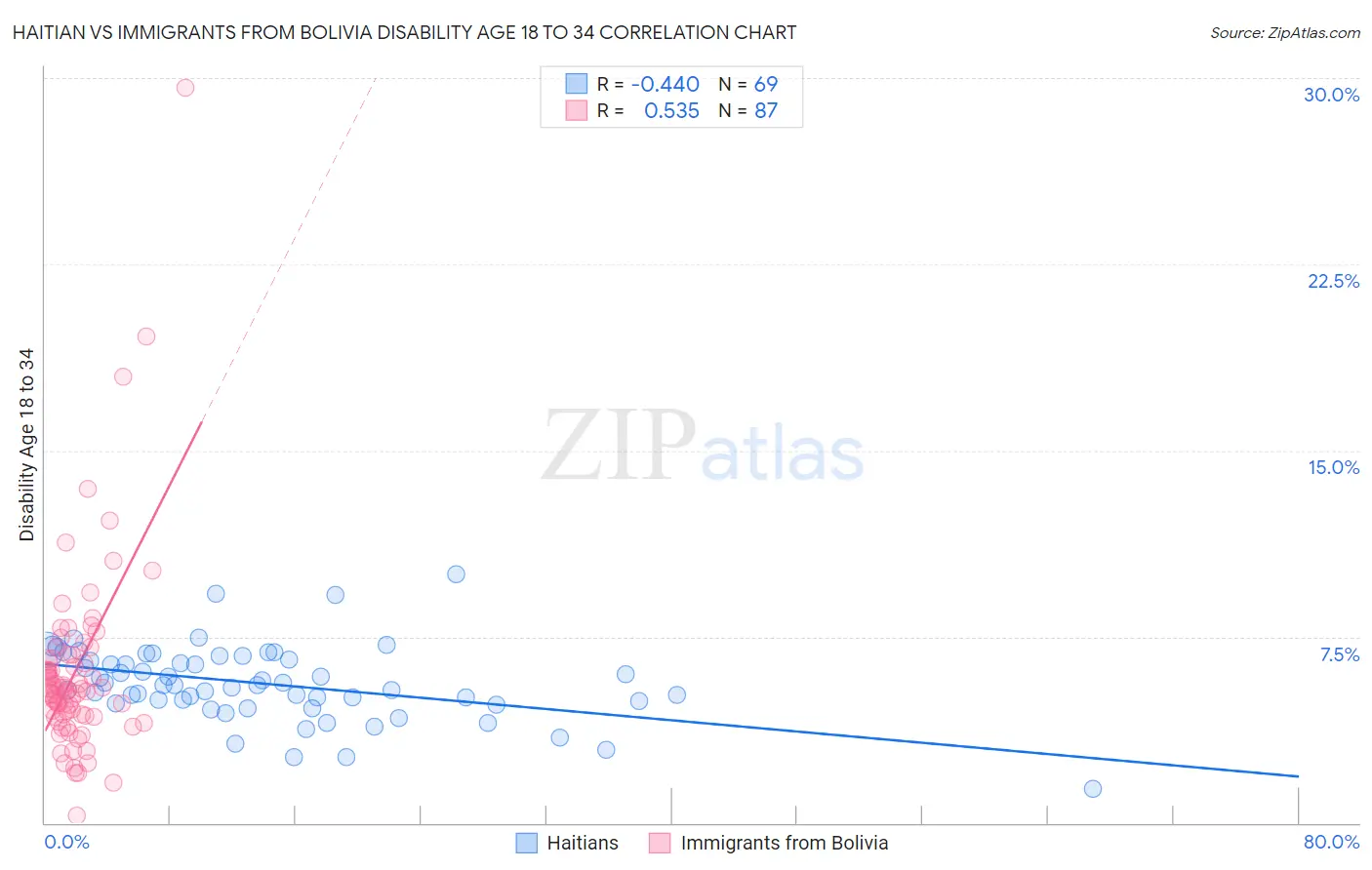 Haitian vs Immigrants from Bolivia Disability Age 18 to 34
