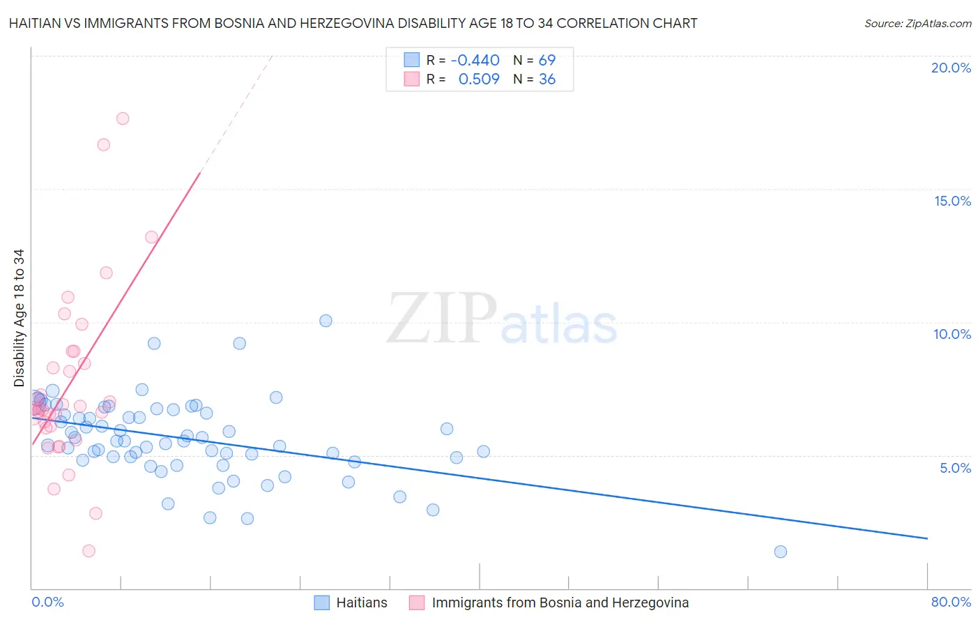 Haitian vs Immigrants from Bosnia and Herzegovina Disability Age 18 to 34
