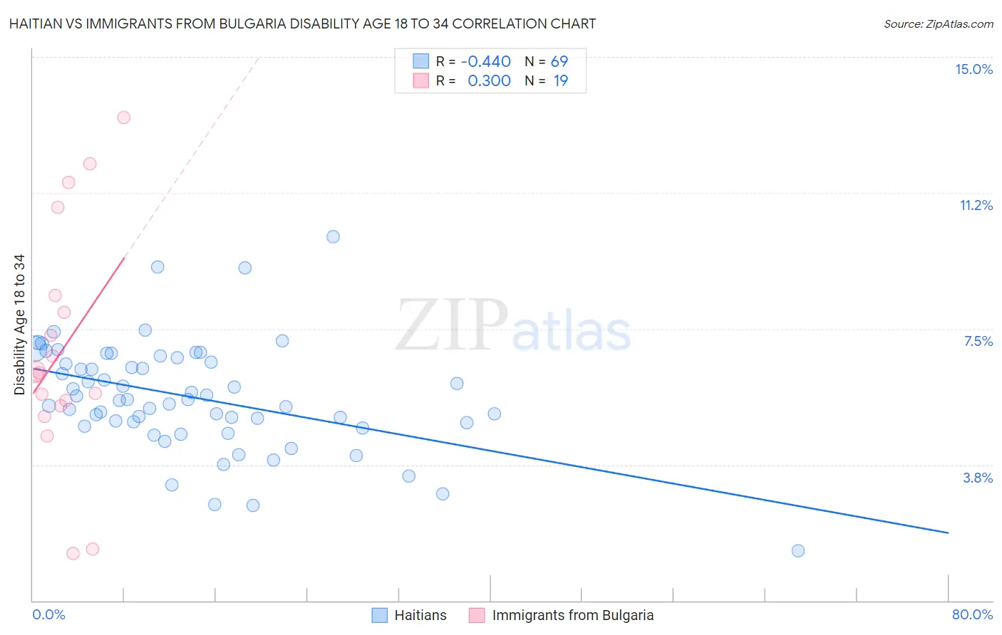 Haitian vs Immigrants from Bulgaria Disability Age 18 to 34