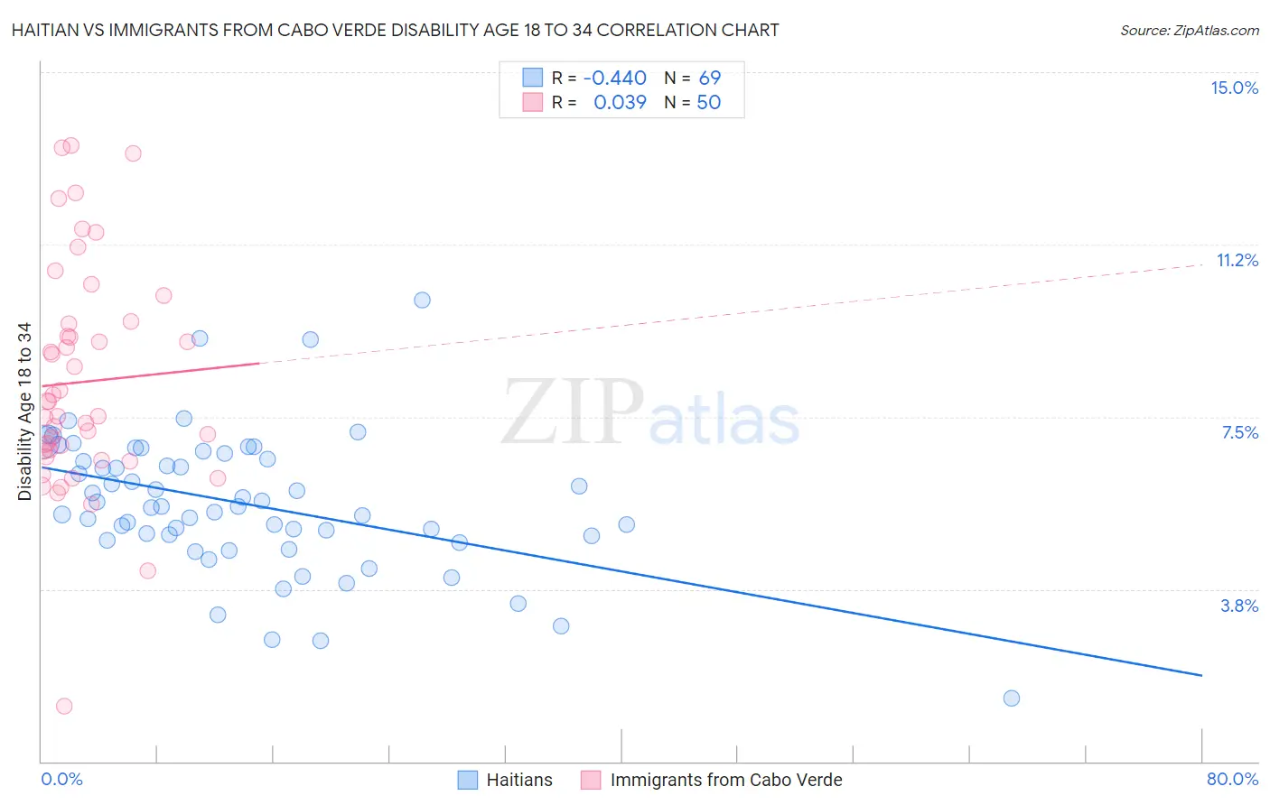 Haitian vs Immigrants from Cabo Verde Disability Age 18 to 34