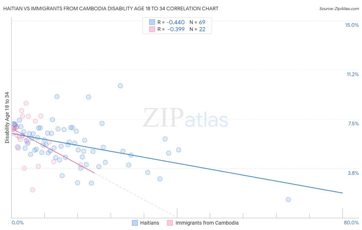 Haitian vs Immigrants from Cambodia Disability Age 18 to 34